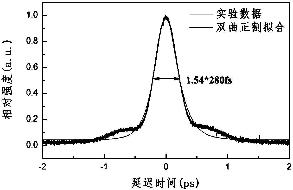 Full-polarization-maintaining mode-locked fiber laser based on various soliton state output of chirped fiber Bragg grating