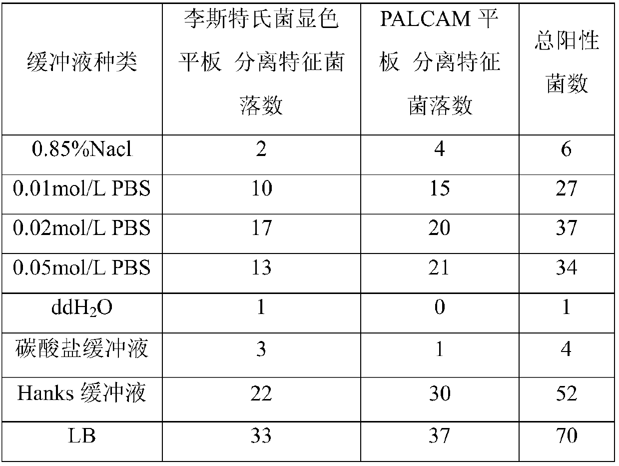 Method for enriching listeria monocytogenes in meat and meat products