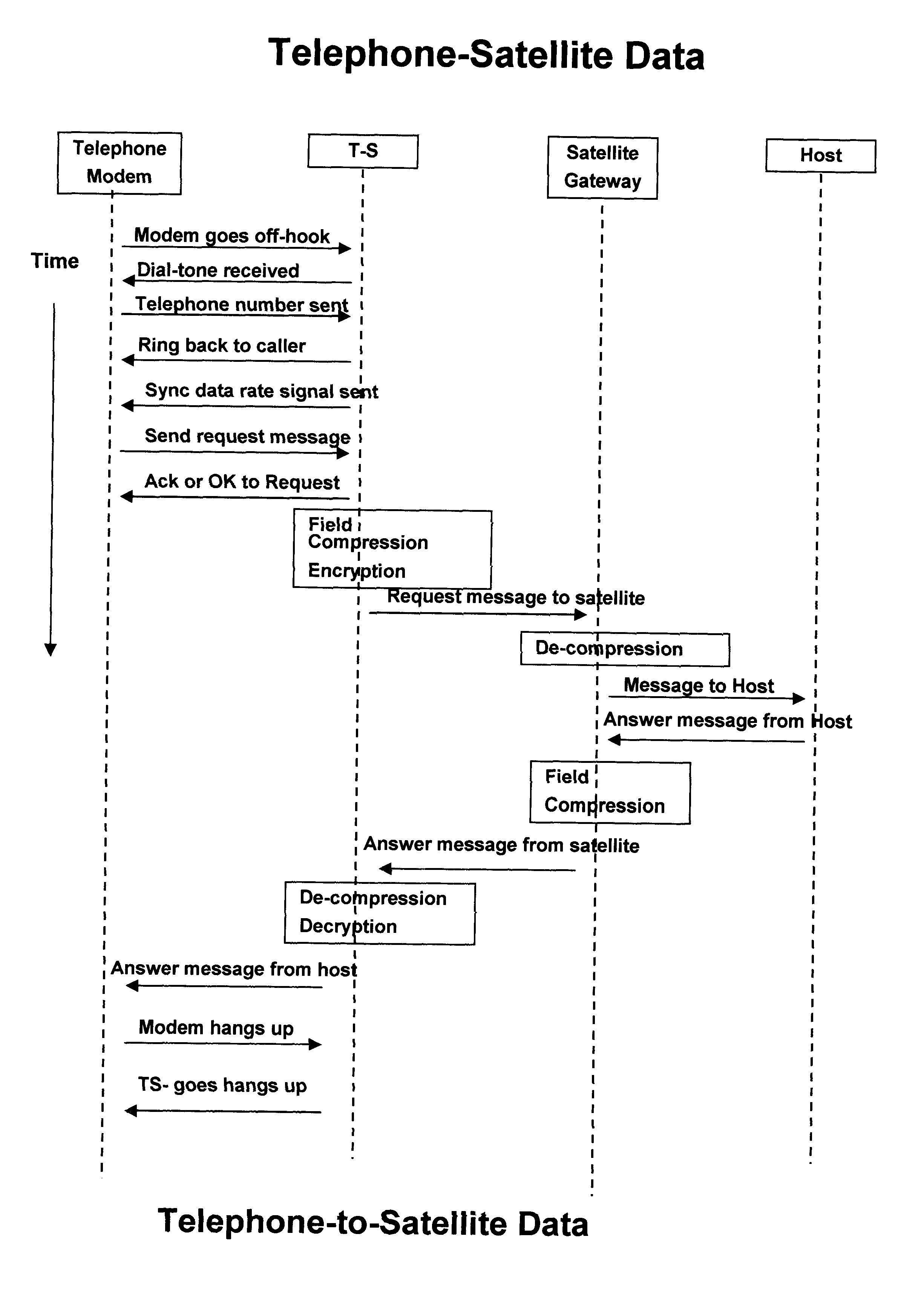 Telephone modem to satellite data converter for mobile financial transactions