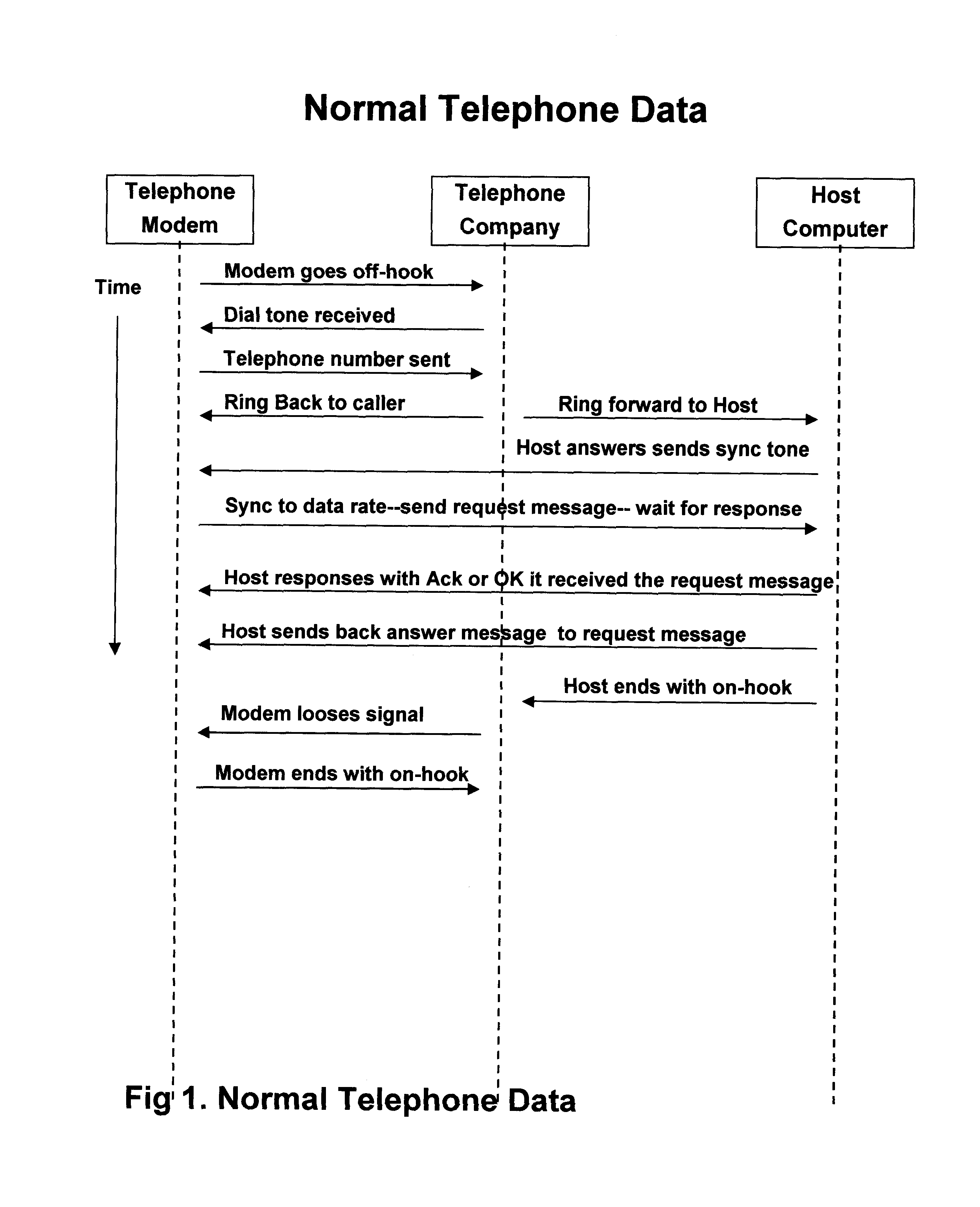 Telephone modem to satellite data converter for mobile financial transactions