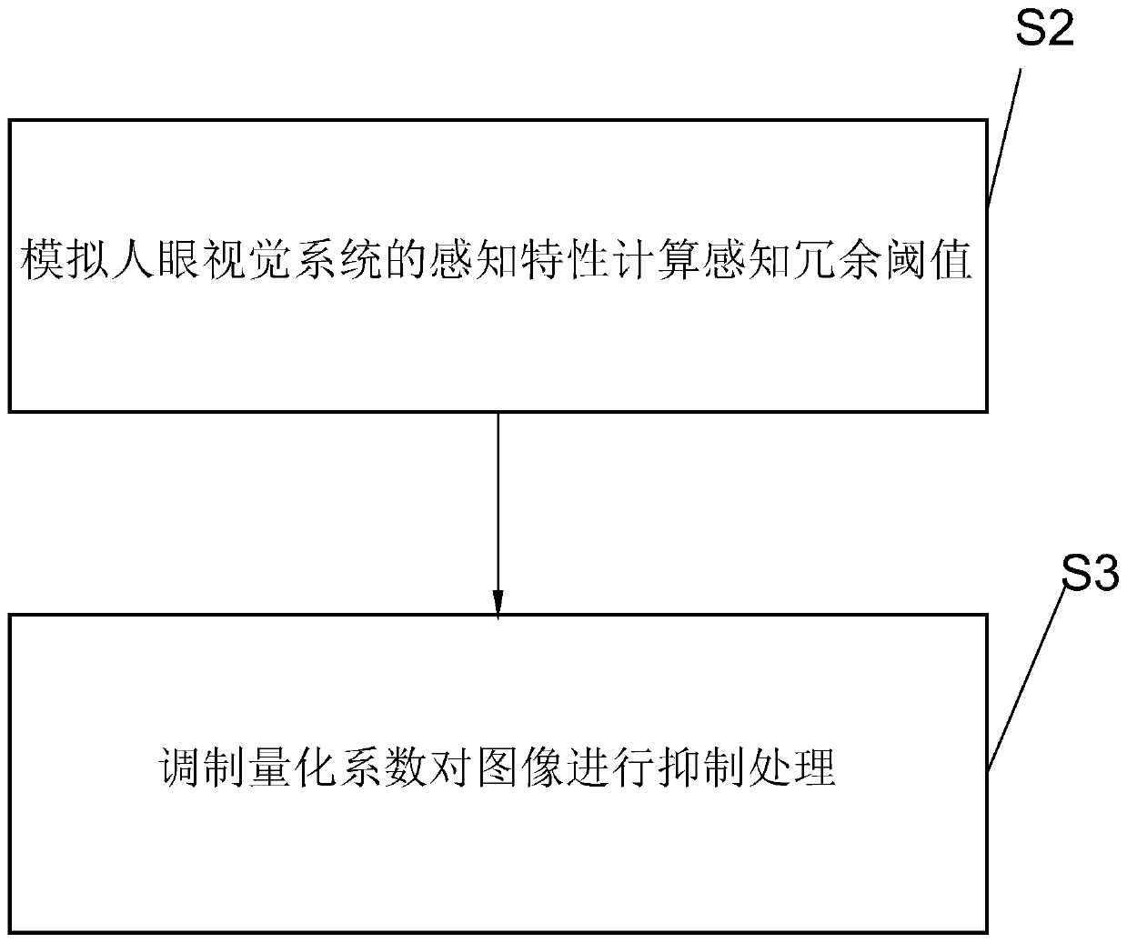 Method, device and equipment for removing human eye perception redundant video codes