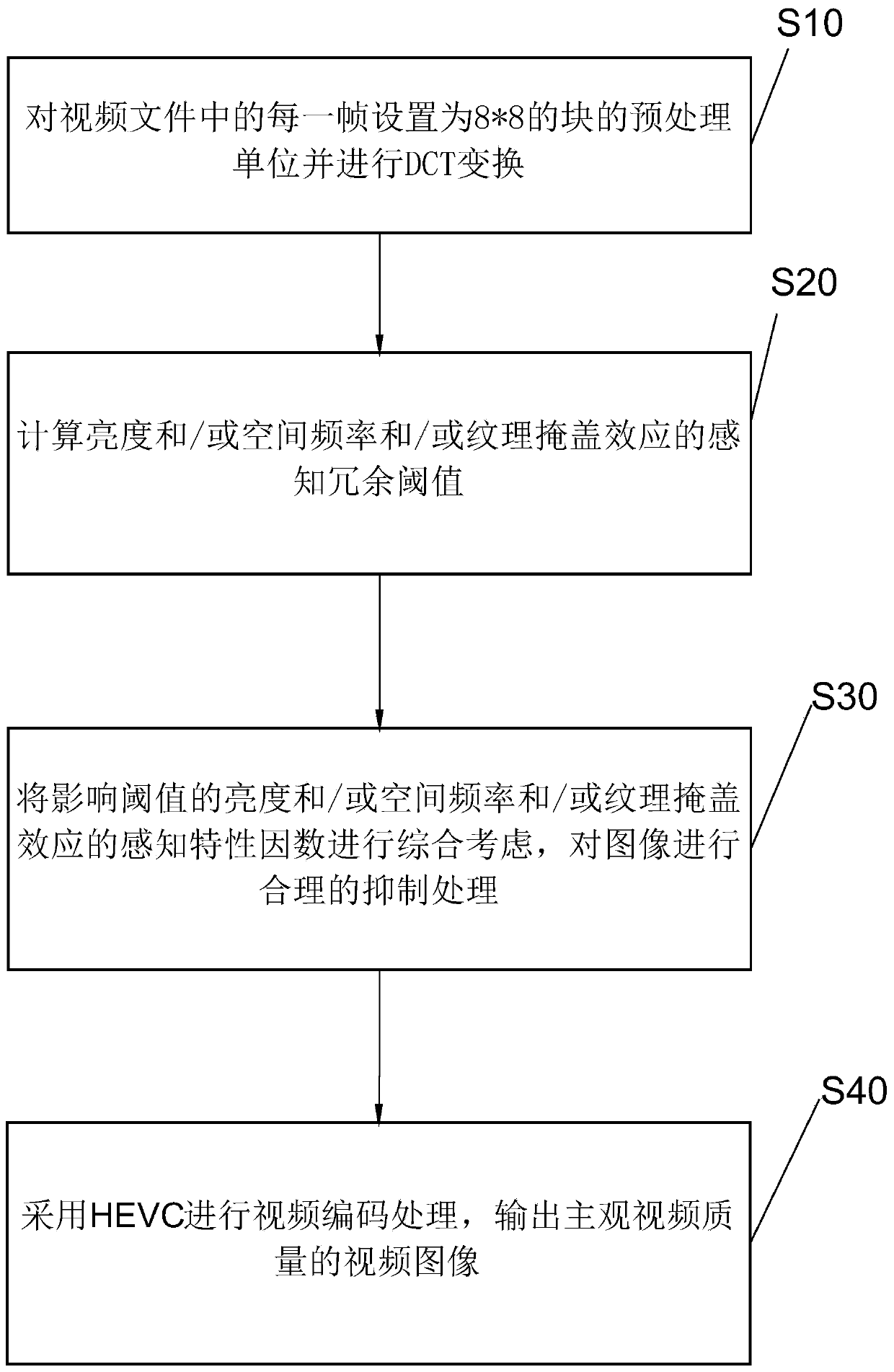 Method, device and equipment for removing human eye perception redundant video codes