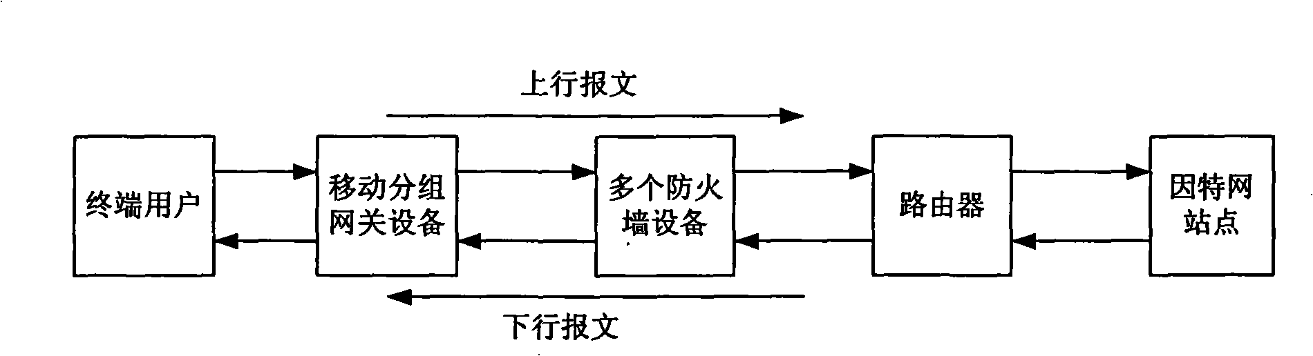 Mobile packet network architecture as well as access method for equalizing load of a plurality of firewalls