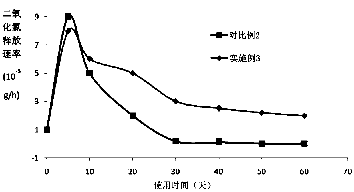 Method capable of adjusting stable release of chlorine dioxide as well as chlorine dioxide sustained-release gel