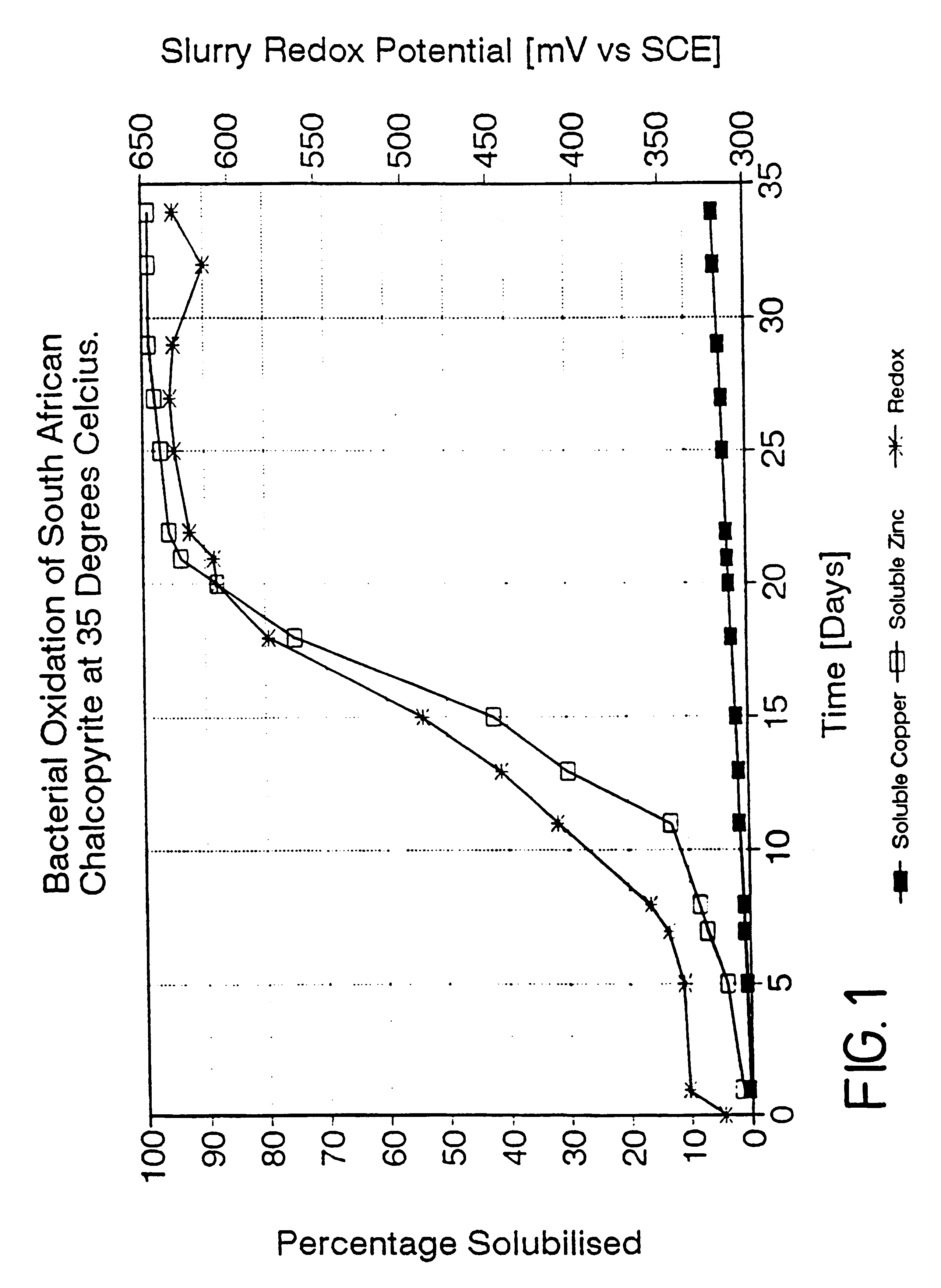 Process for the rapid leaching of chalcopyrite in the absence of catalysts