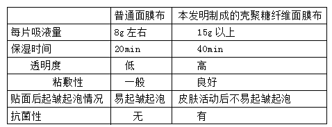 Chitosan fiber facial mask cloth and preparation method thereof