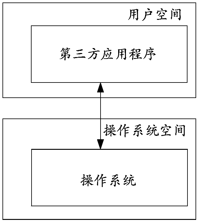 Resource configuration method, device and equipment