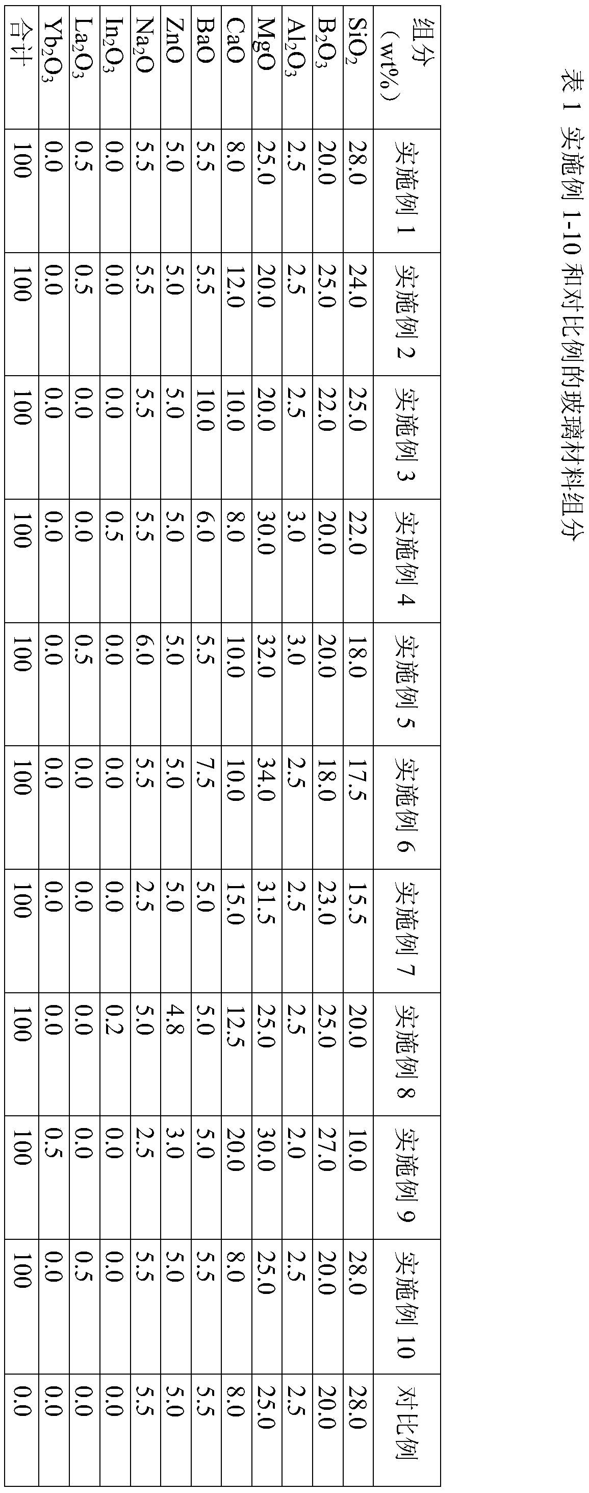 Glass material with low loss and low piezoelectric coefficient d33 in high frequency band of 20-60 GHz