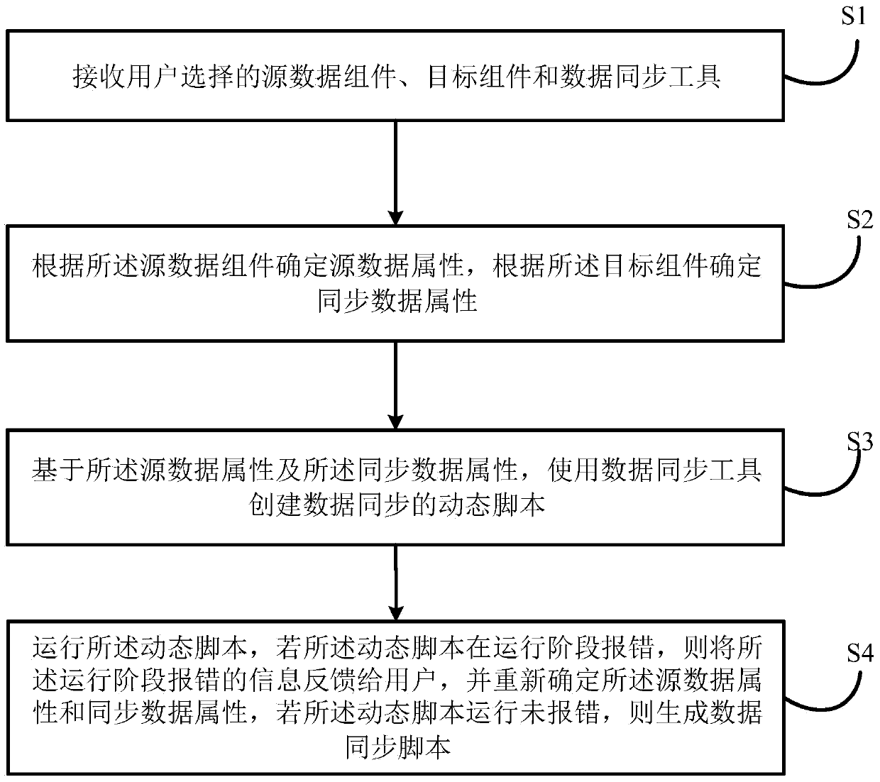 Generation method and device of data synchronization script and computer readable storage medium