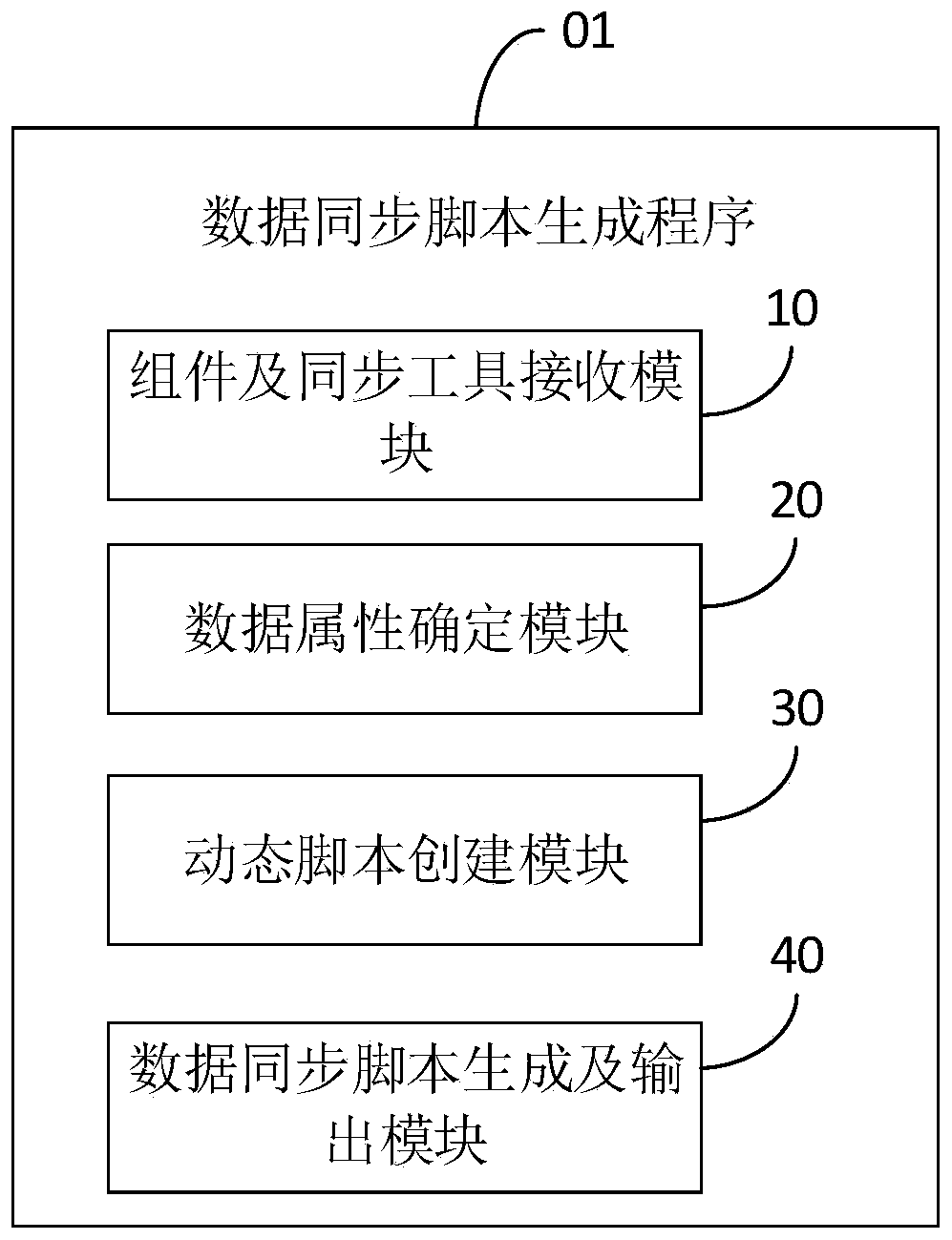 Generation method and device of data synchronization script and computer readable storage medium