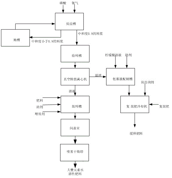 Technique for producing macroelement water-soluble fertilizer and coproducing slow-release fertilizer