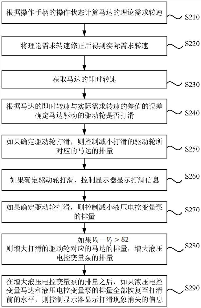 Anti-skid method of milling machine and milling machine