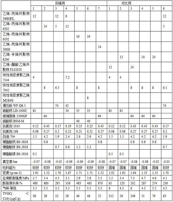 Low-odor and low-volatile automobile heavy sound insulation mat material and preparation method thereof