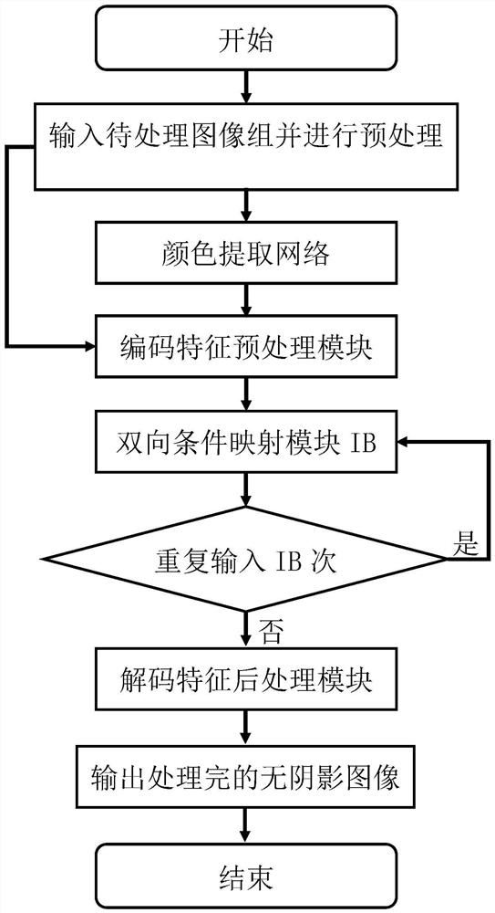 Image shadow removal method based on bidirectional mapping network