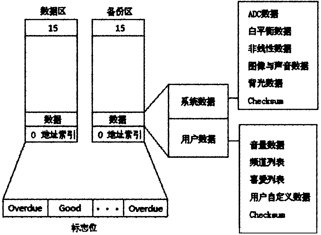 Method for reading, writing and erasing data of liquid crystal television Flash chip