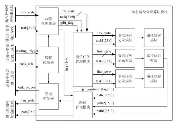 Dynamic path distribution method and system applicable to network on chip