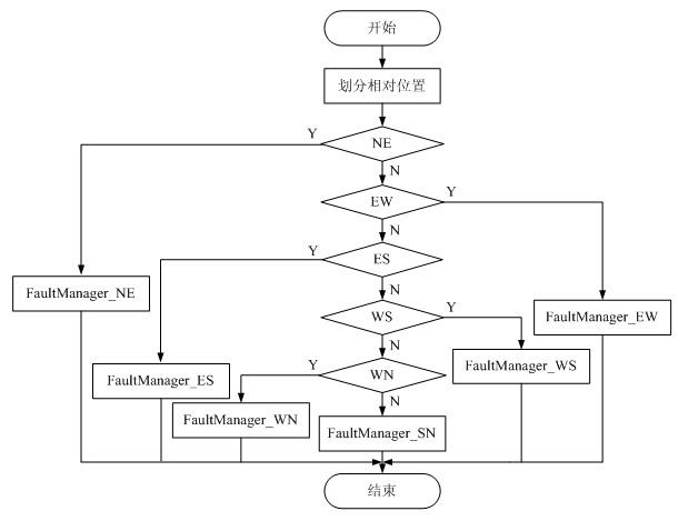 Dynamic path distribution method and system applicable to network on chip