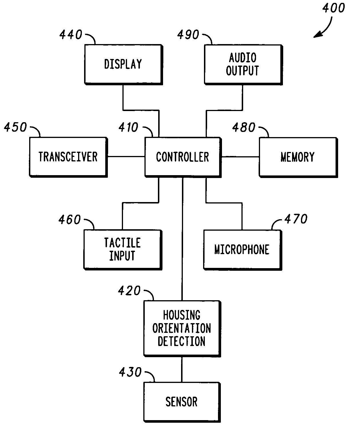 Apparatus and method for electronic device control