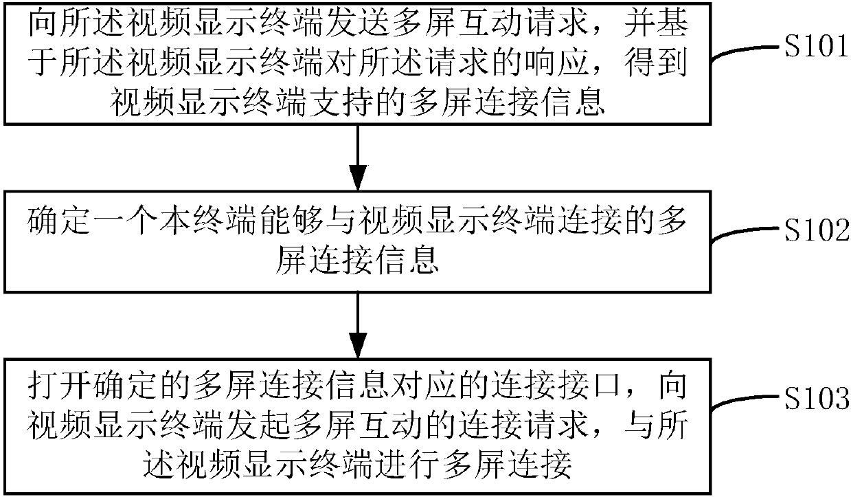 Multi-screen interactive connection method and terminal