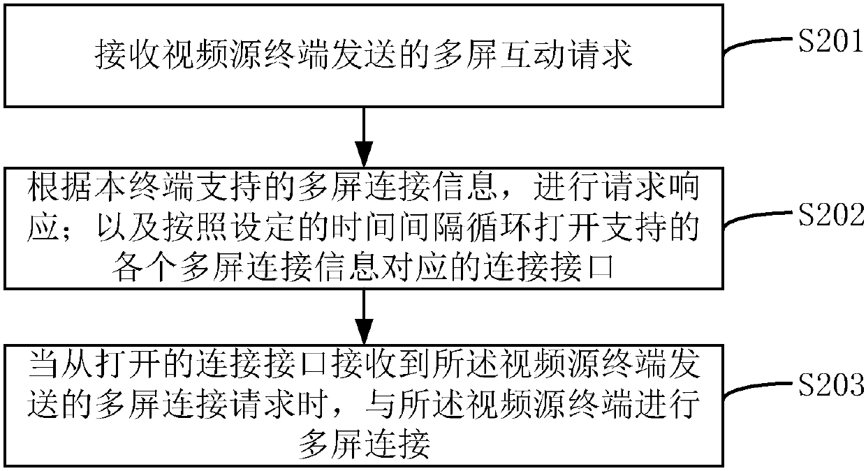 Multi-screen interactive connection method and terminal