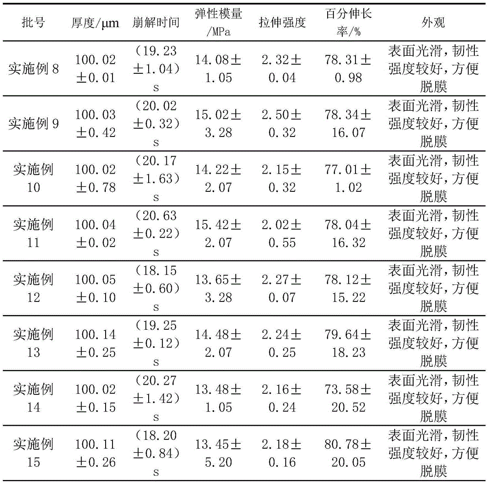 Oxiracetam oral dispersion membrane preparation and preparation method thereof