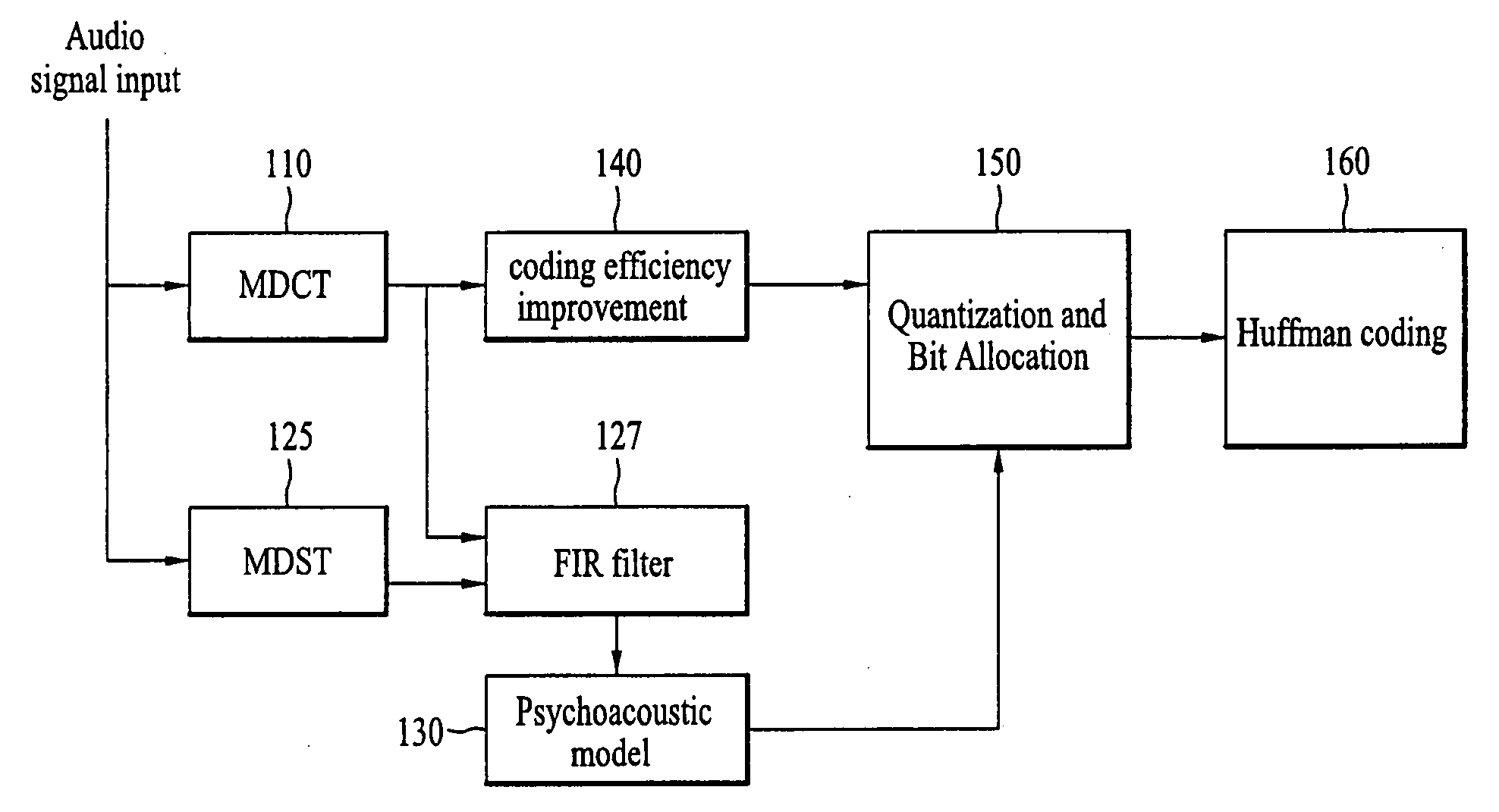 Method and apparatus for coding audio signal