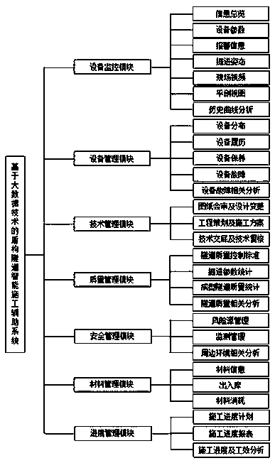 A shield tunnel intelligent construction auxiliary system based on big data technology and its application method