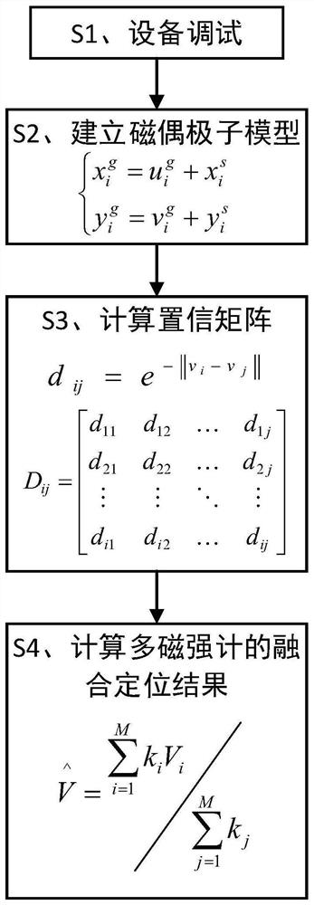 Magnetic positioning method based on spatial multi-point magnetic field intensity information fusion