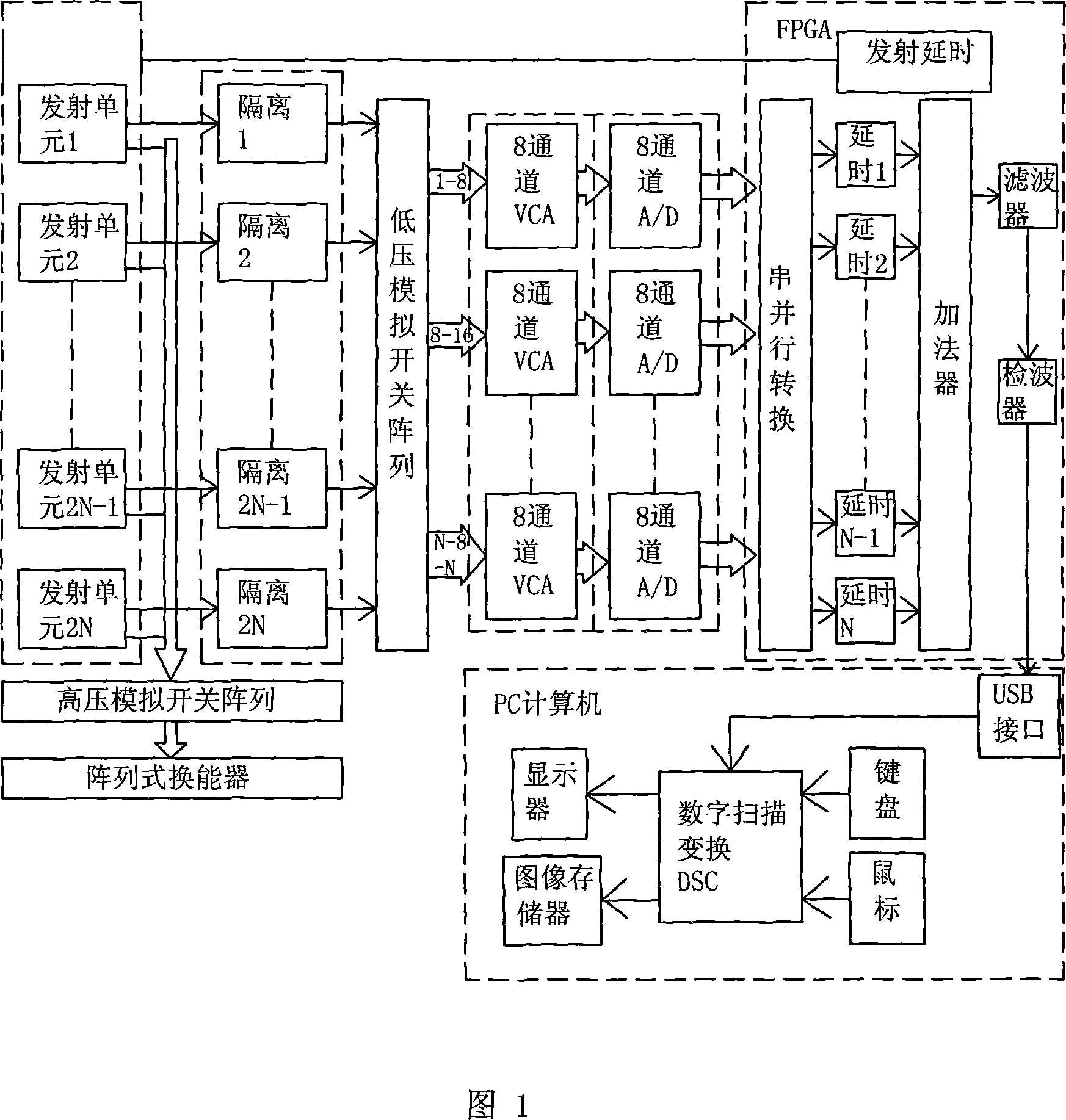 Digital ultrasonic imaging system