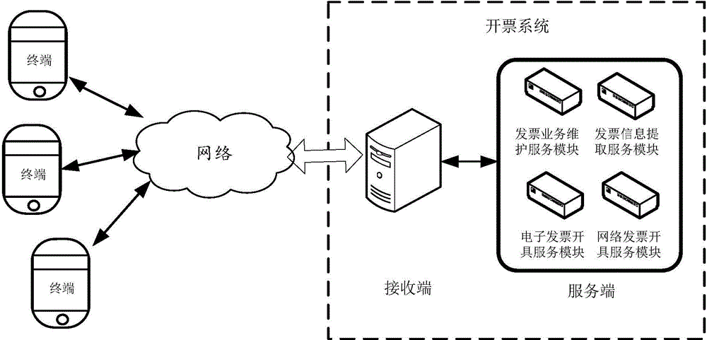 Compatible invoicing method and system