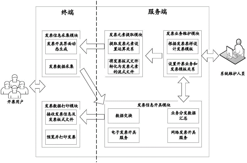 Compatible invoicing method and system