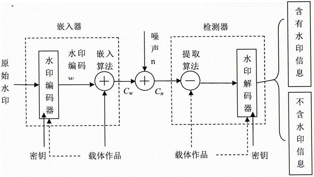 Security watermark algorithm combining cryptography