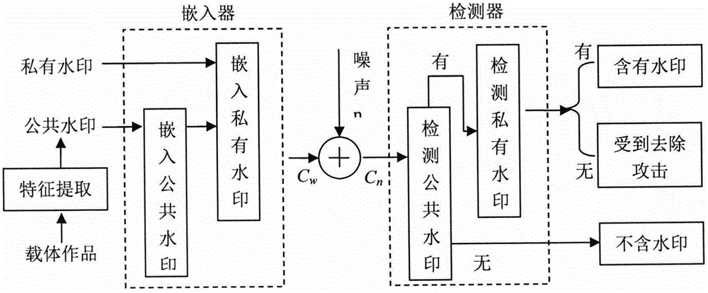 Security watermark algorithm combining cryptography