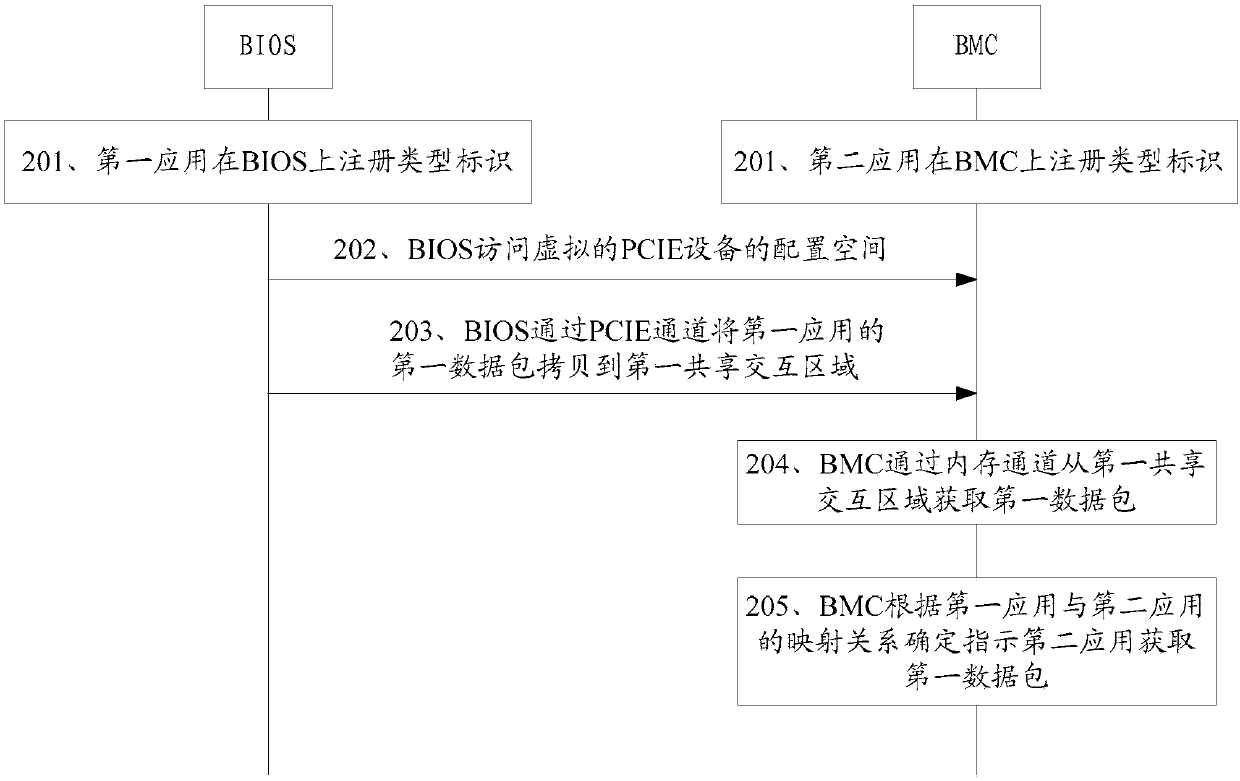 Data interaction method and calculation equipment