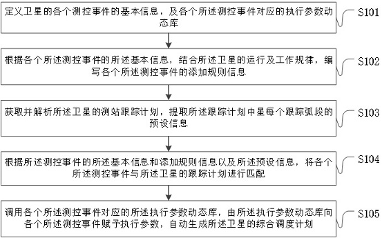 Method for automatically generating comprehensive scheduling plan of low earth orbit satellite