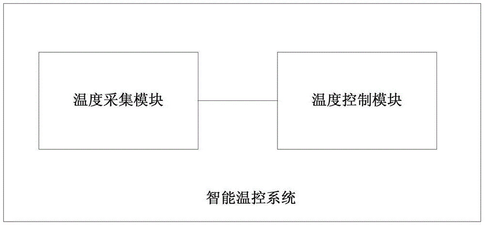 Smart temperature control system