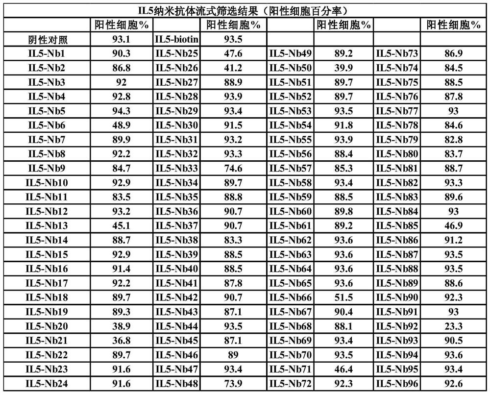 Anti-IL5 nano antibody and application thereof