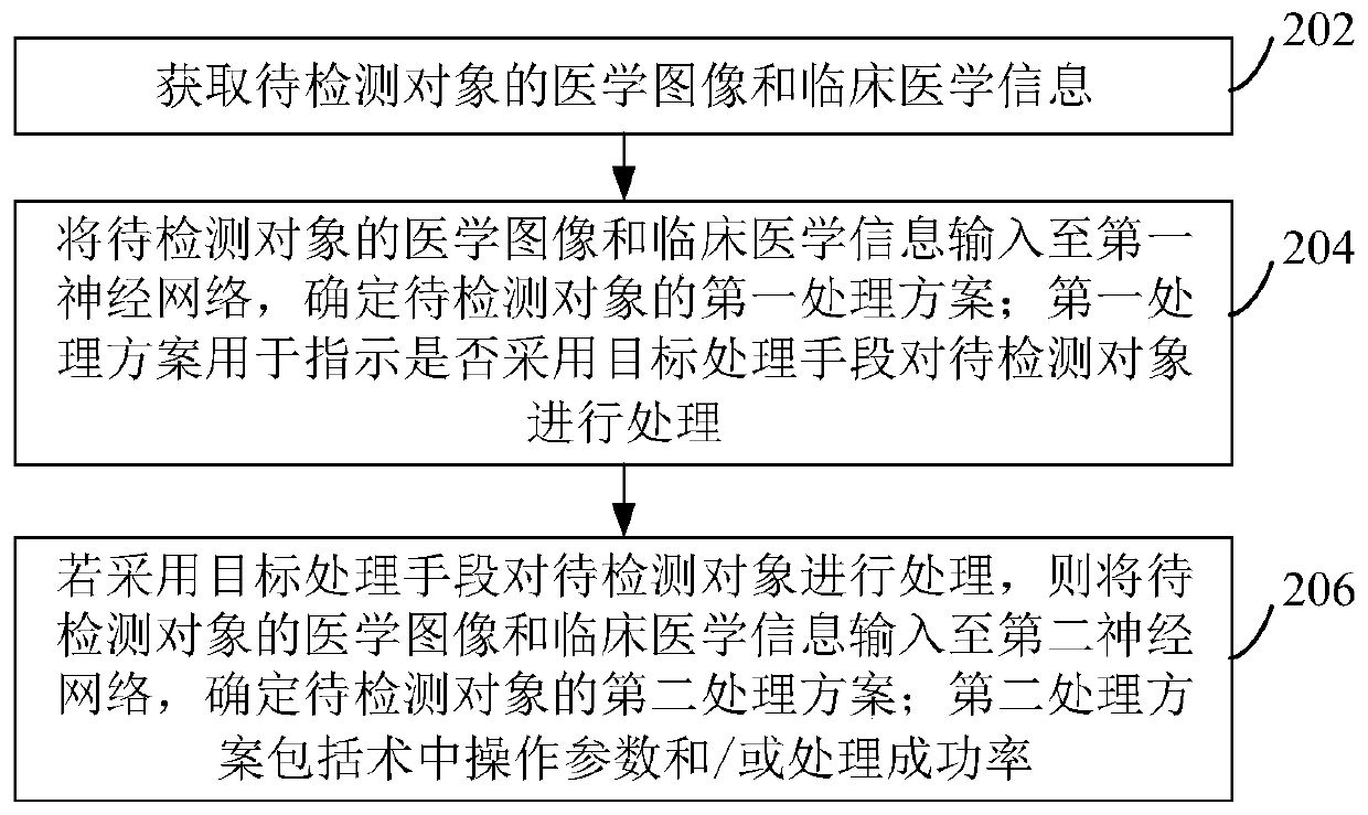 Processing scheme generation method and device, computer equipment and storage medium