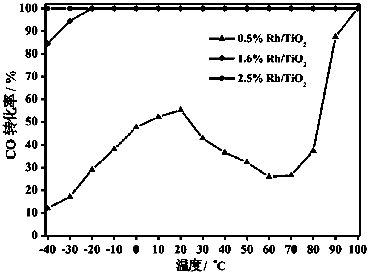 A kind of titanium oxide supported subnano rhodium catalyst and its preparation and application