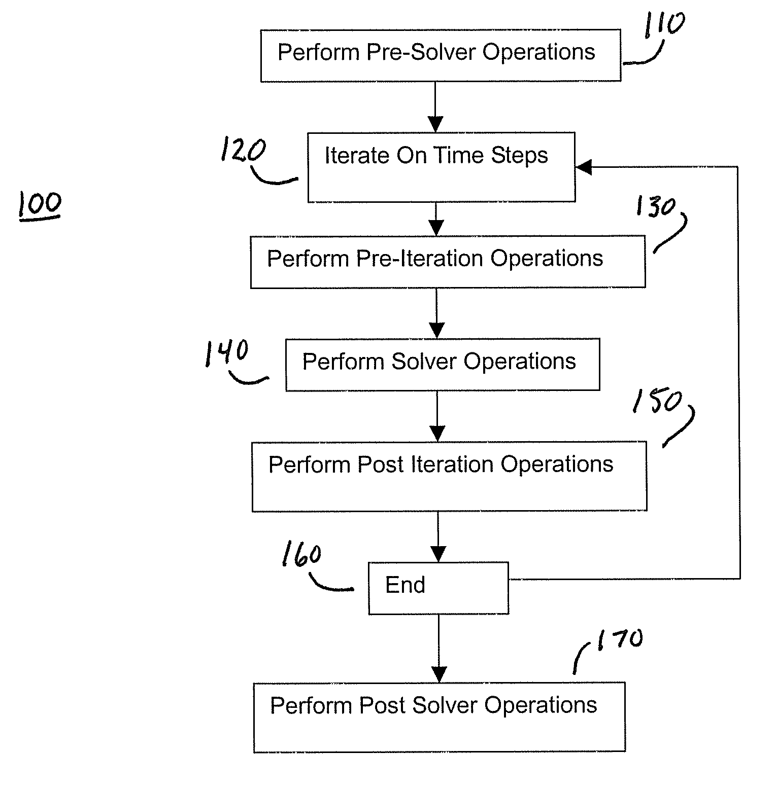 General framework for graphical simulations