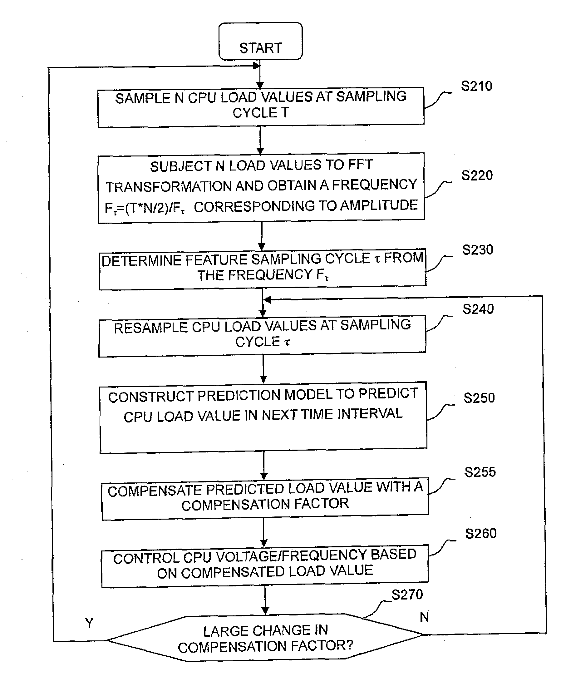 Method for Reducing Power Consumption of Processor