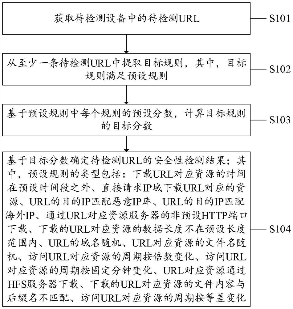 HTTP (Hyper Text Transport Protocol) detection method, system and equipment and computer storage medium