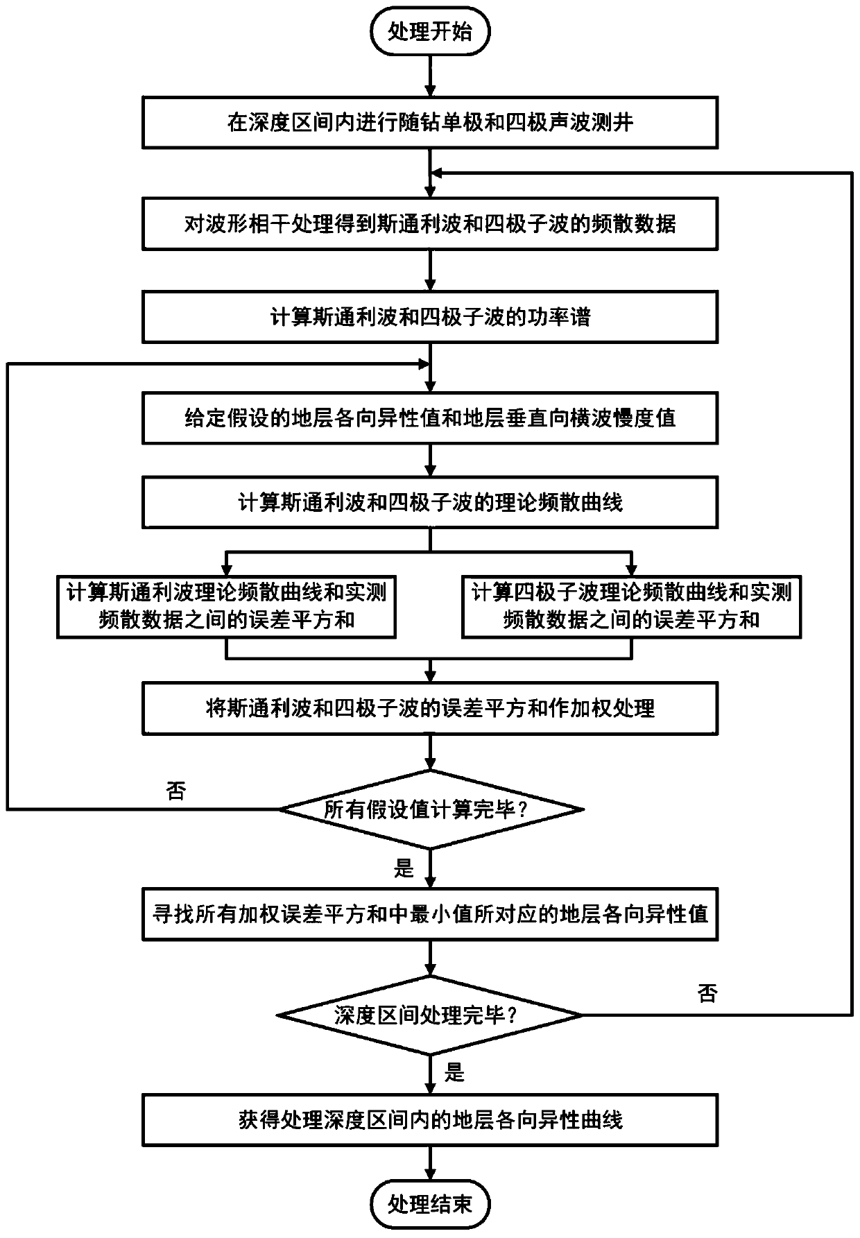 Method of evaluating anisotropism of stratum by acoustic logging while drilling