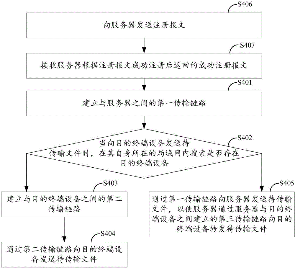 Method for transmitting file between terminal devices, terminal device and a file transmission system