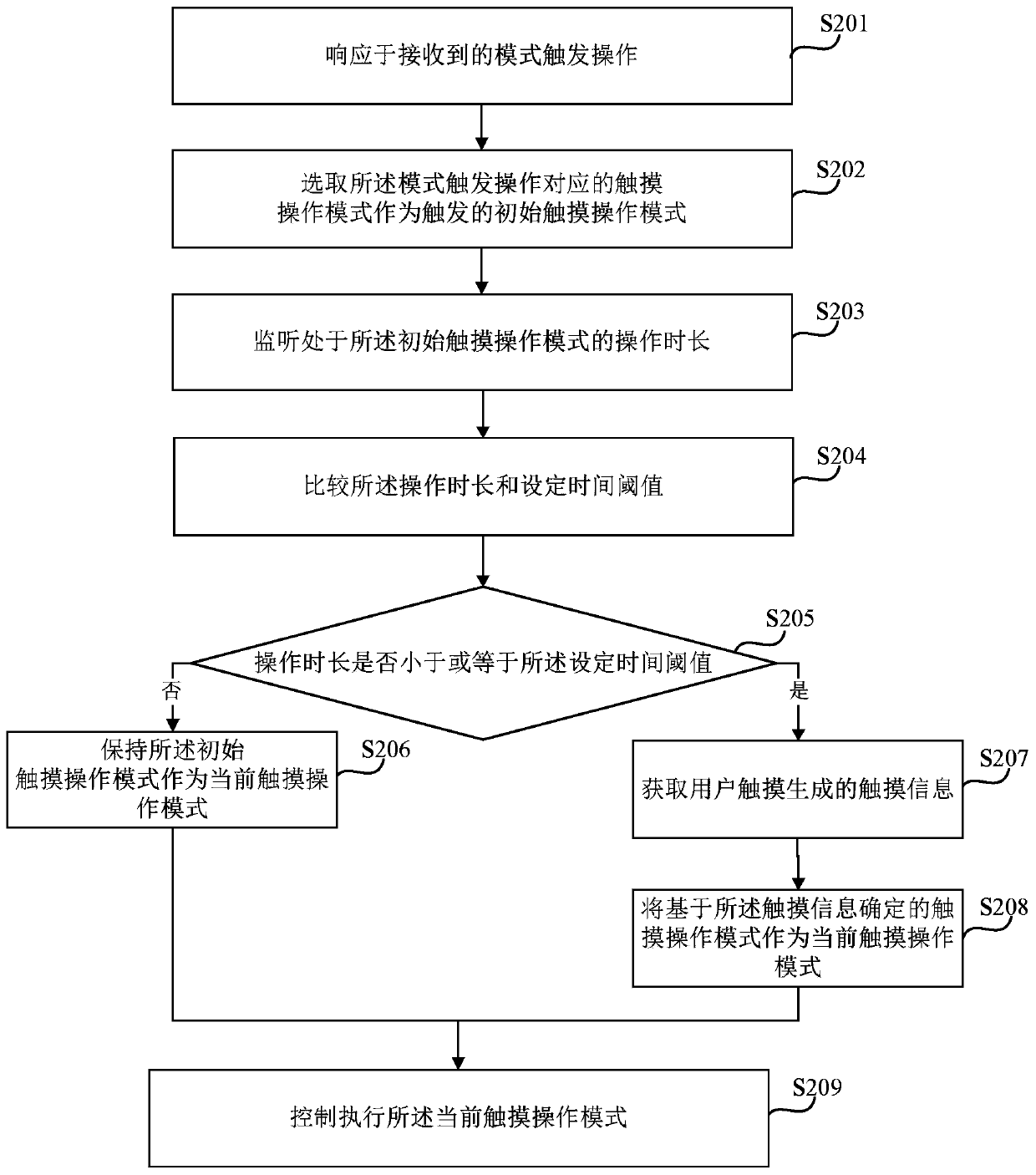 Touch operation mode control method and device, equipment and storage medium