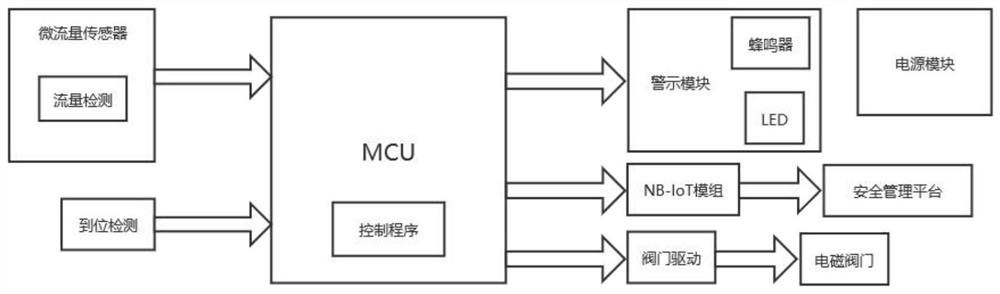 High-sensitivity intelligent fuel gas leakage alarm control system