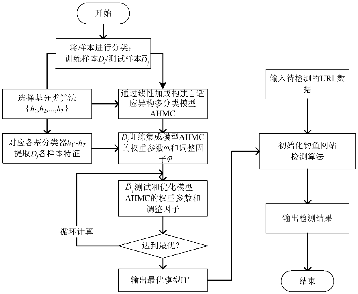 Phishing website detection method and system based on adaptive heterogeneous multi-classification model