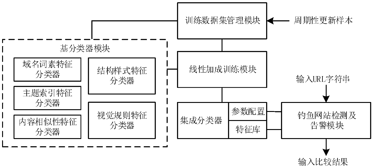 Phishing website detection method and system based on adaptive heterogeneous multi-classification model