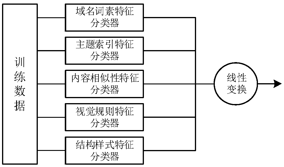 Phishing website detection method and system based on adaptive heterogeneous multi-classification model