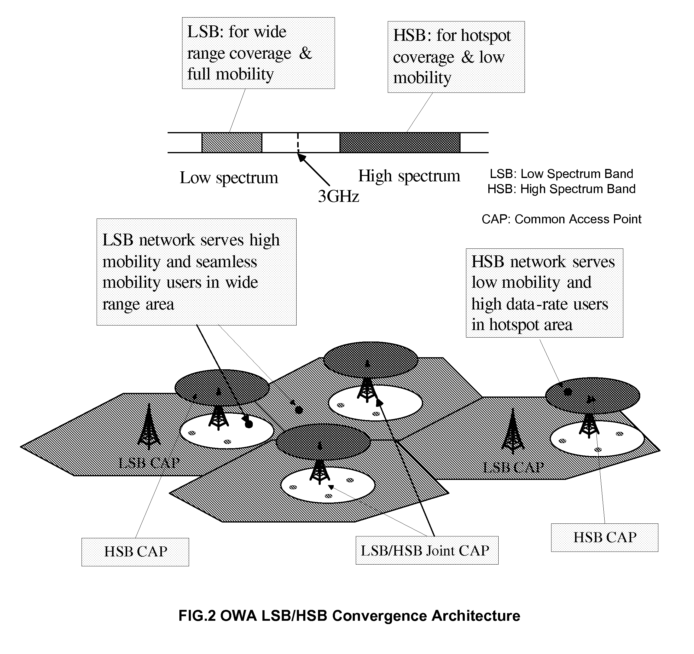 OWA converged network access architecture and method